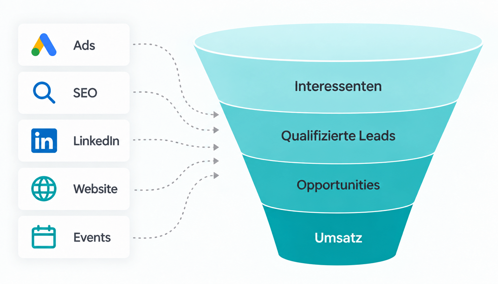 B2B Funnel | dece media
