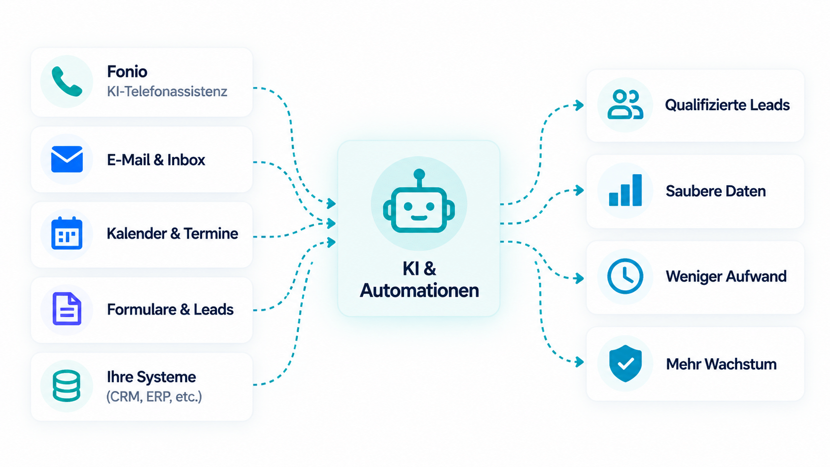 KI Automatisierung | dece-media