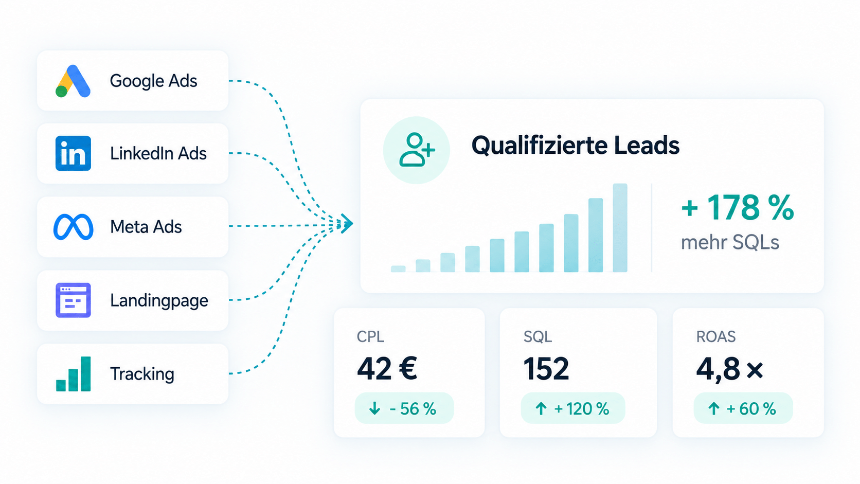 Performance Marketing | dece media
